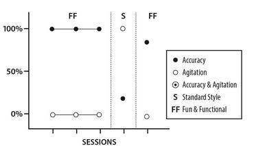 Comparison between F&F methods versus standard teaching methods in two individual children with ASD.