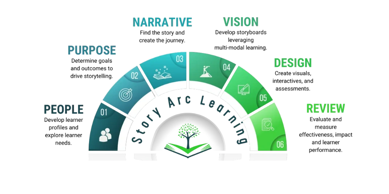 Storytelling approach to instructional design and e-learning development