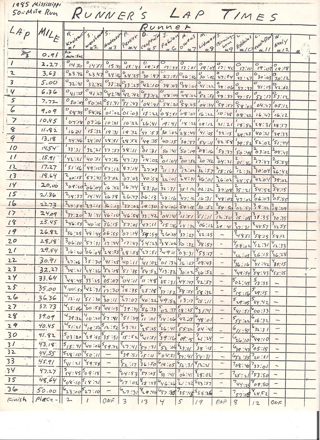 Handwritten runner lap times chart from 1985 Mississippi 50-mile run.