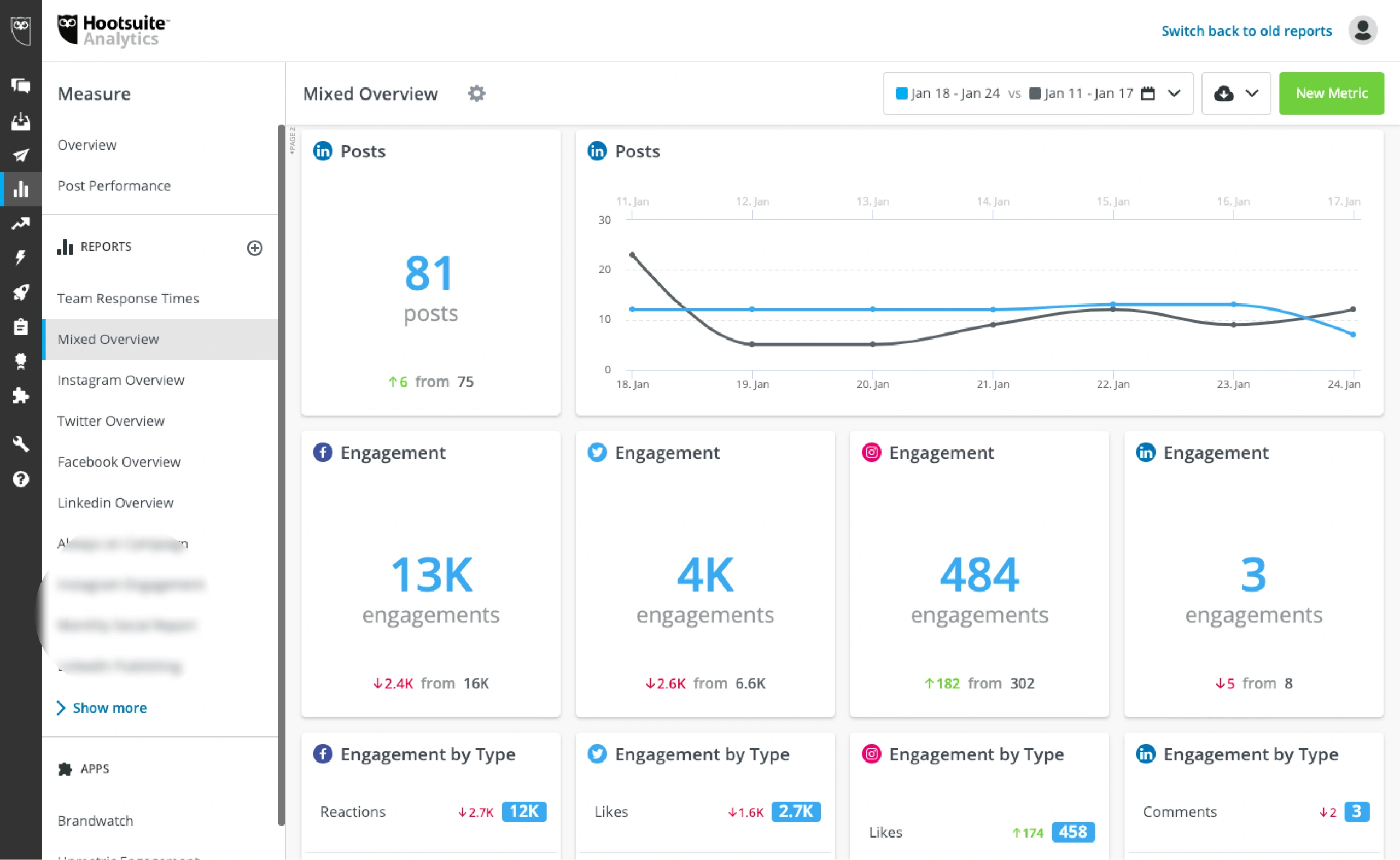 Get Access To Out Management Platform Hootsuite To See Analytics & Performance Reports Admagent
