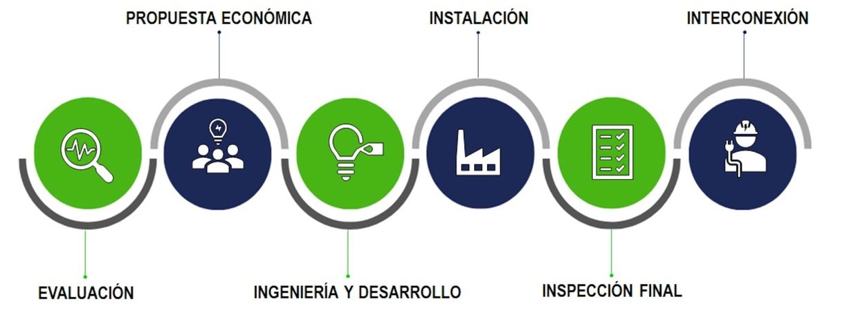 Proceso de trabajo para un sistema de paneles solares industriales.
