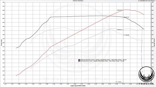 ATS-V dyno graph. 500 horsepower at the wheels.