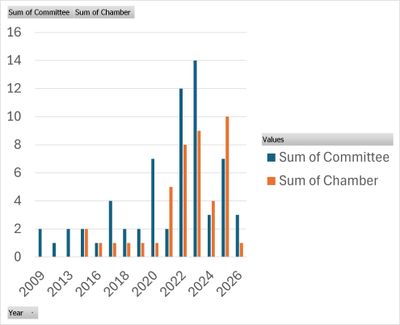 Bar chart comparing sums of Committee and Chamber from 2009 to 2027.