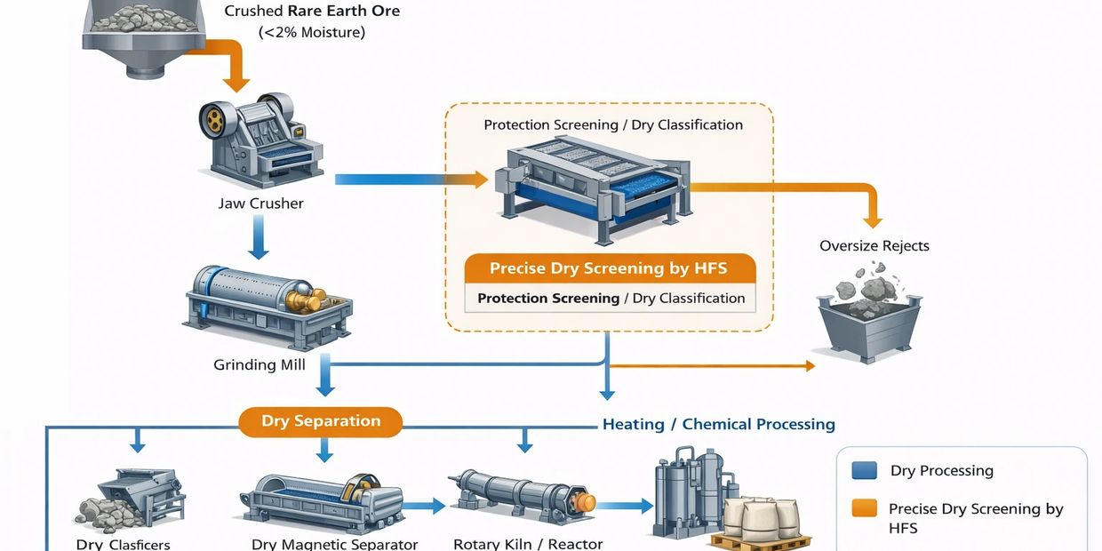Flowchart illustrating rare earth ore processing using high frequency screen for dry classification and separation.