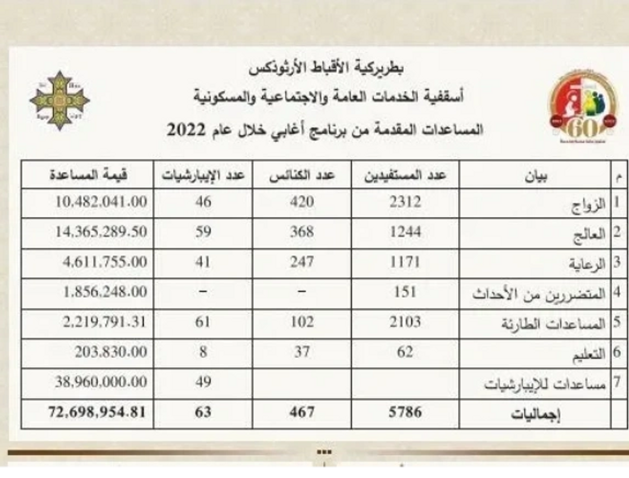 المساعدات المقدمة من برنامج أغابي لعام 2022