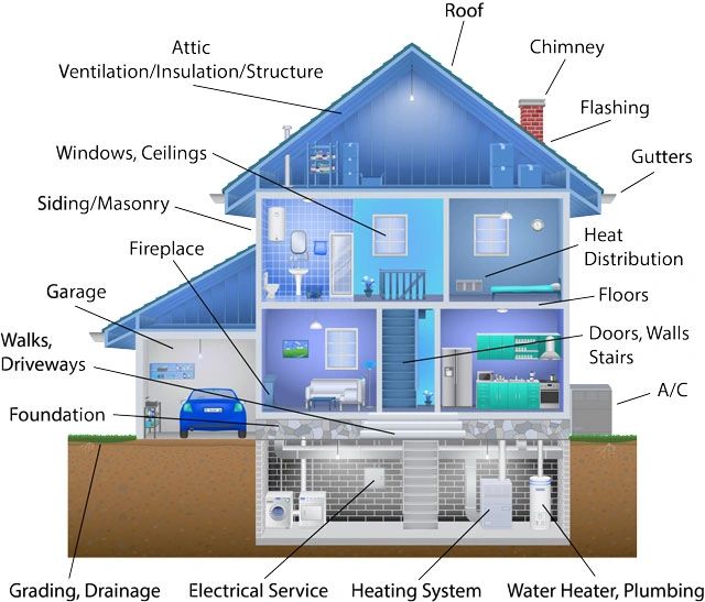 North Ridgeville Ohio Home inspection services, what we inspect diagram