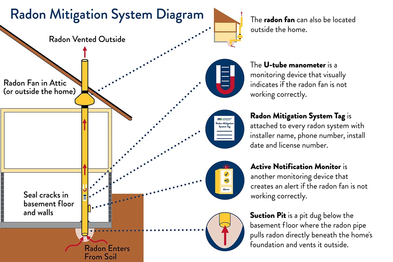 Radon mitigation system diagram Ohio
