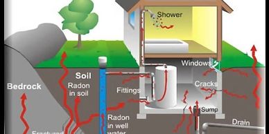 Radon entering you in threw the basement. Radon mitigation can help 