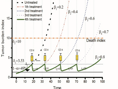 Sustainable Cancer Treatment Methods Turning Cancer into a Chronic Disease