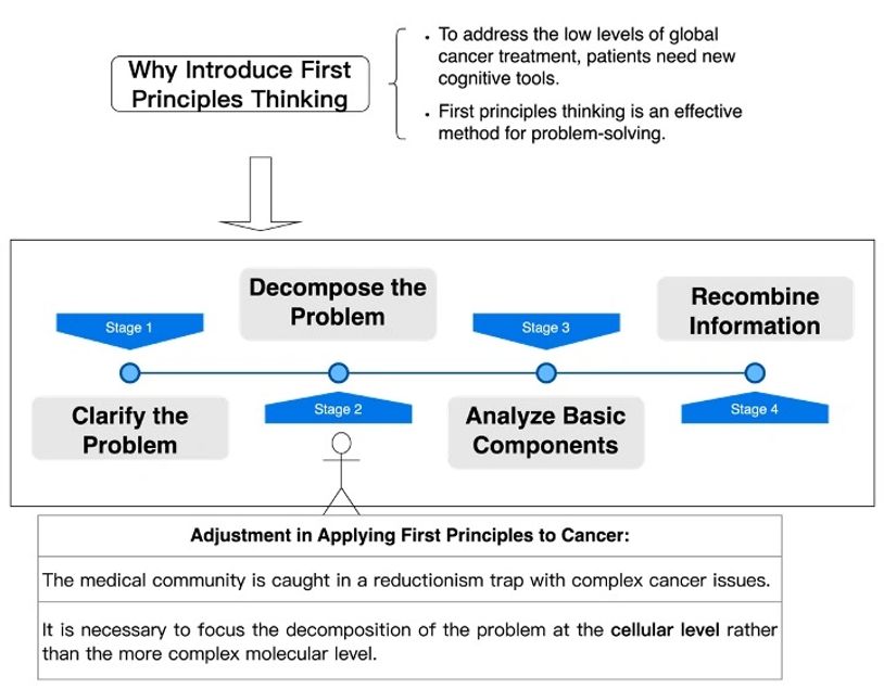 Introducing First Principles into Cancer Treatment