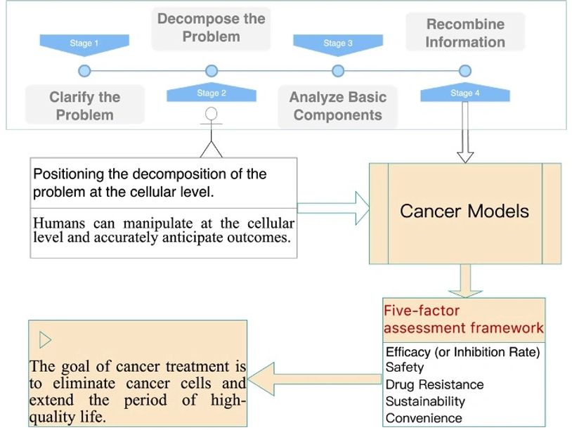 Using First Principles to Navigate Your Cancer Journey