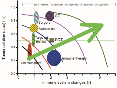 Comparing Modern Cancer Treatment Methods