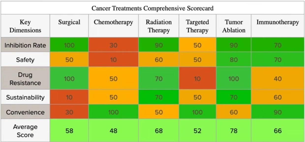 Composite Score for Traditional Cancer Treatment Methods
