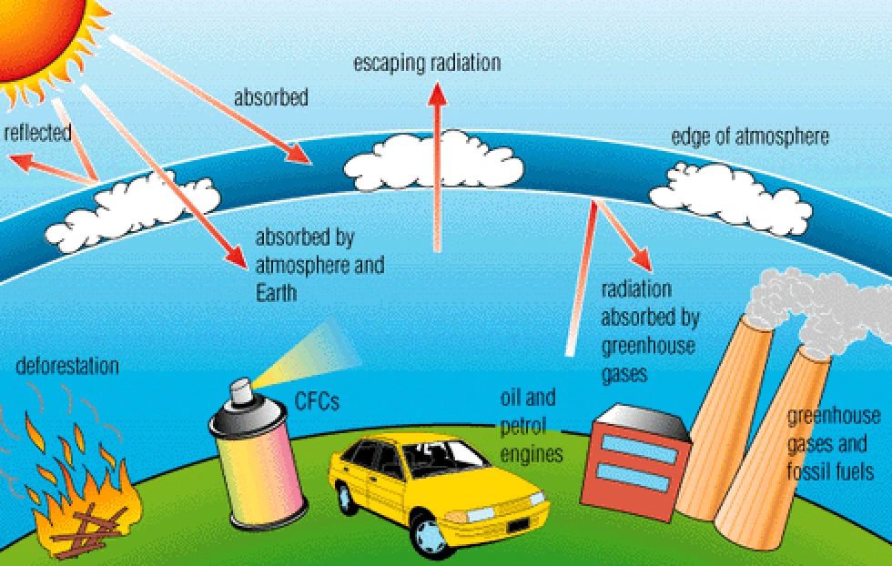 global warming graphic about UV rays