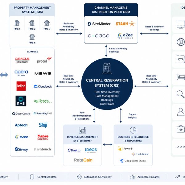 Diagram of property management and reservation systems integration.
