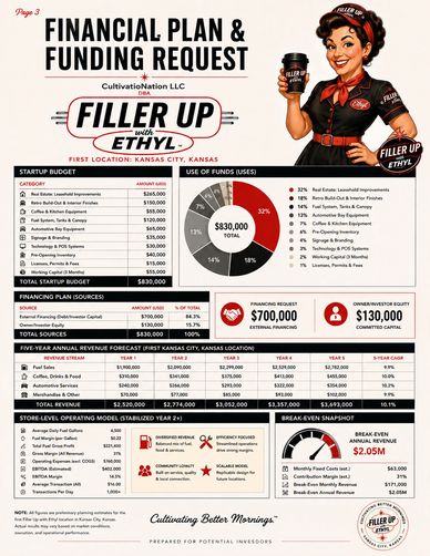 Financial plan and funding request overview for Filler Up with Ethyl.