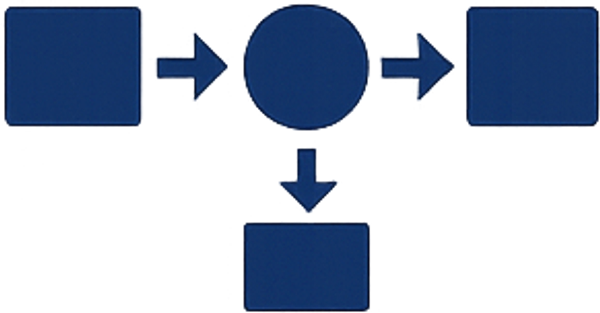 Flowchart with squares and a circle connected by arrows.