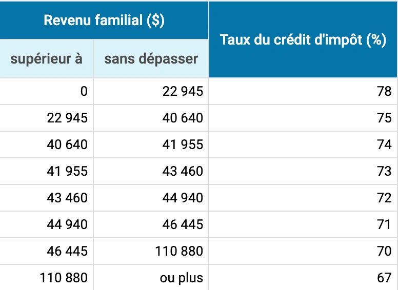 Barème à utiliser pour déterminer le taux du crédit d'impôt