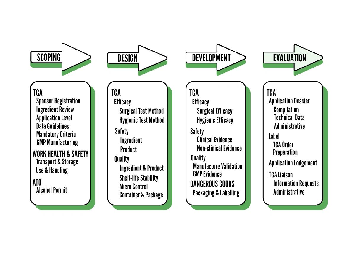 A FLOW DIAGRAM OF THE CASE STUDY FOR A TGA HAND SANITISER AUSTRALIA