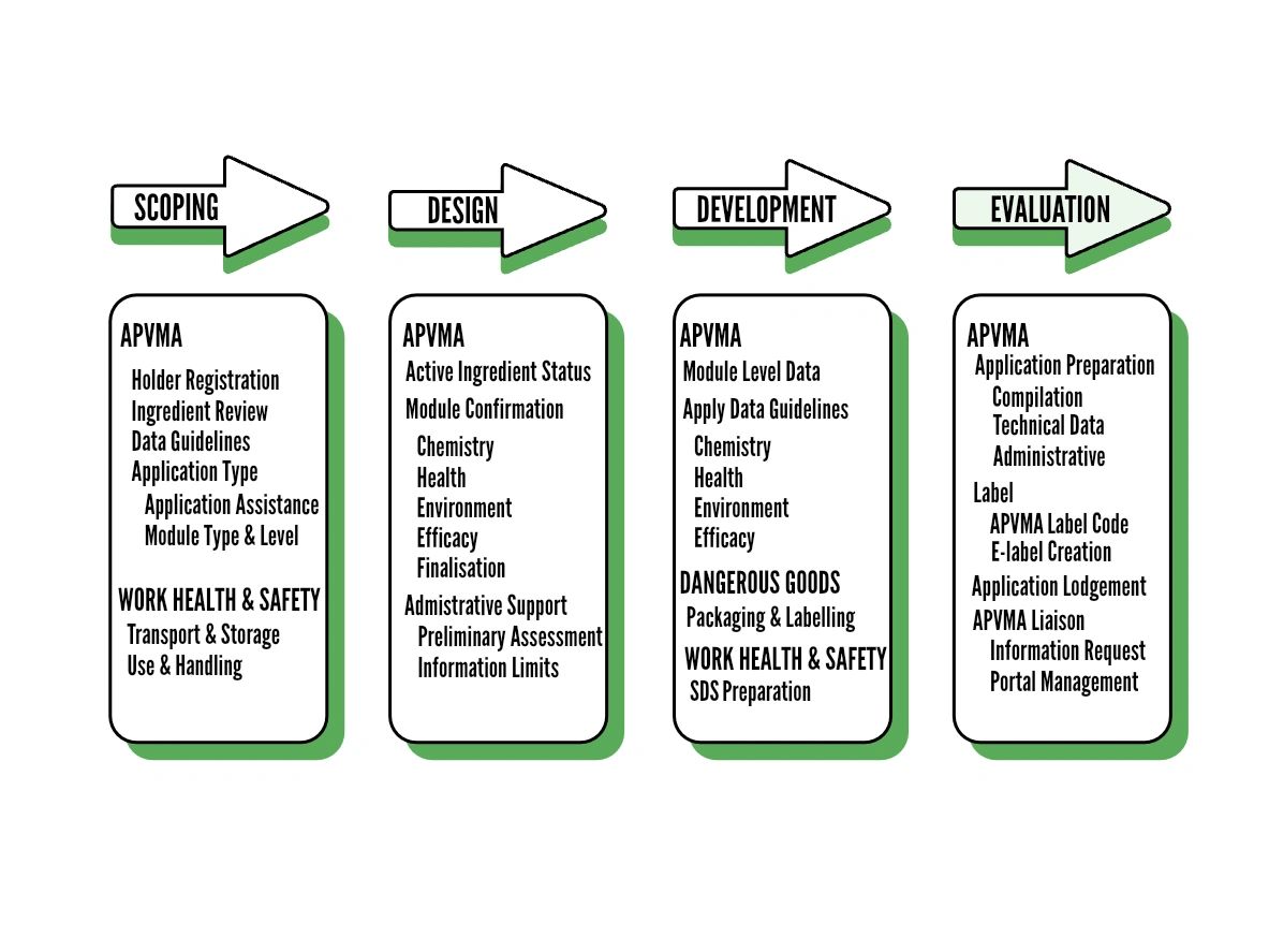 A FLOW DIAGRAM OF THE CASE STUDY FOR A DAIRY CLEANER AND SANITISER AUSTRALIA