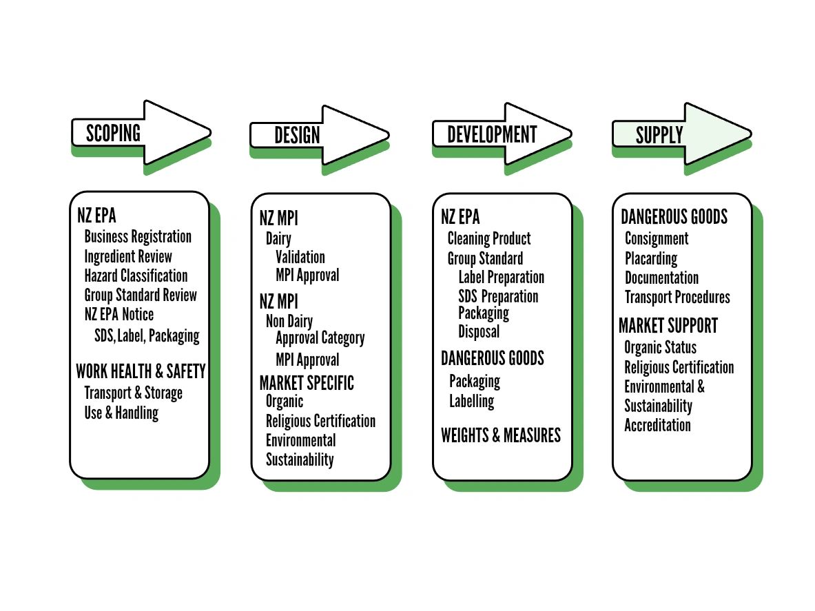 A FLOW DIAGRAM OF THE CASE STUDY FOR A COSMETIC HAND SANITISER NZ