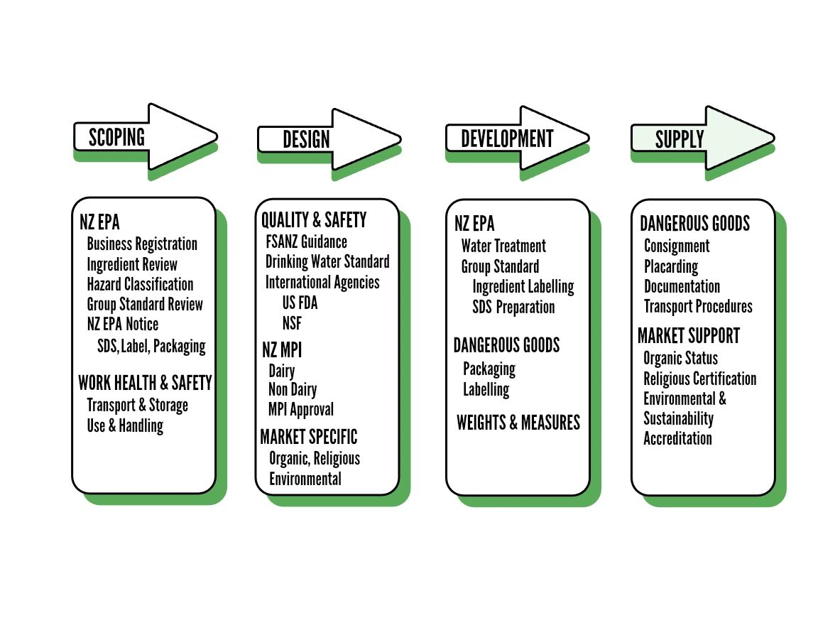 A FLOW DIAGRAM OF THE CASE STUDY FOR A COSMETIC HAND SANITISER NZ