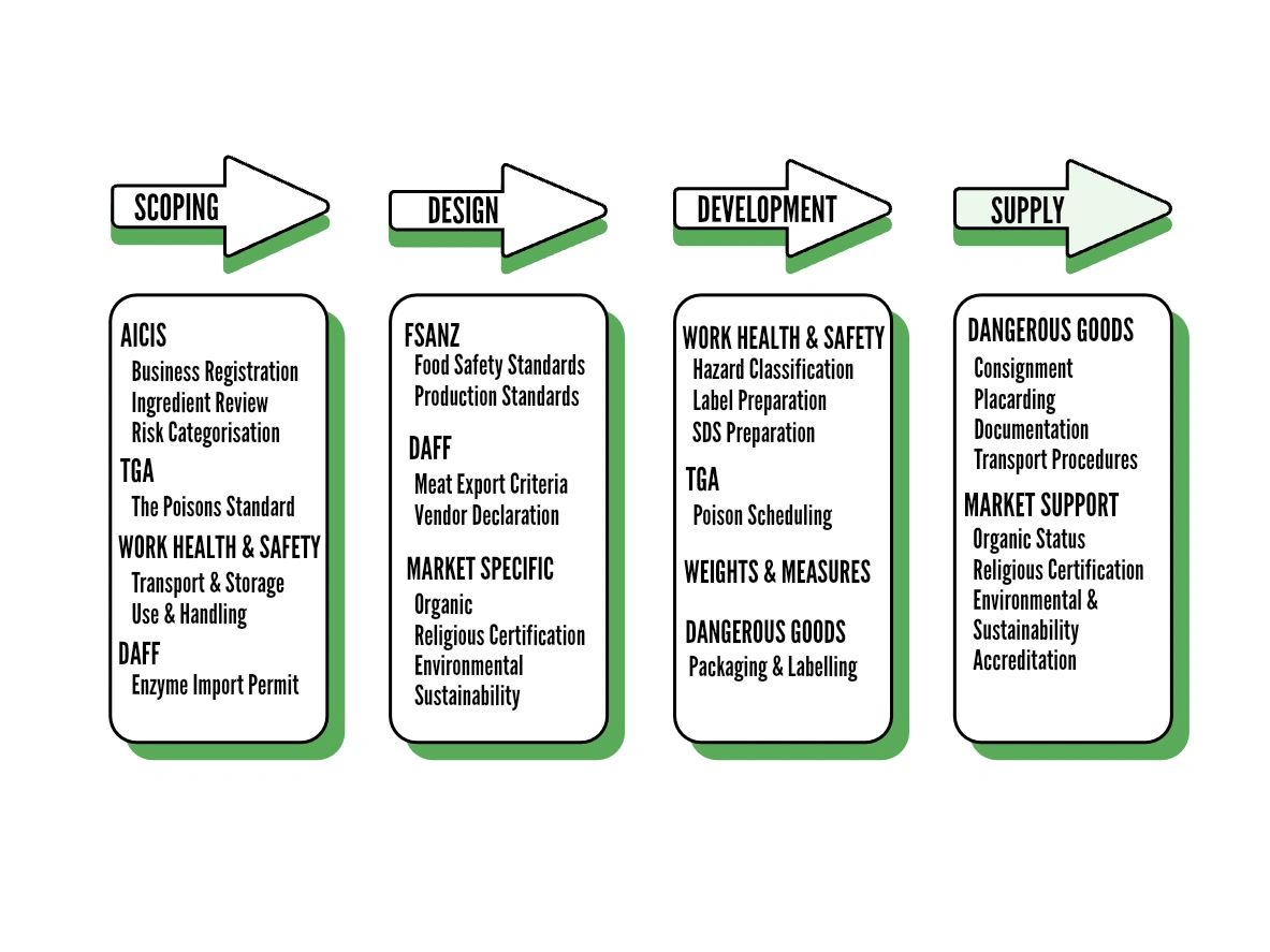 A FLOW DIAGRAM OF THE CASE STUDY FOR A CLEANING PRODUCT AUSTRALIA
