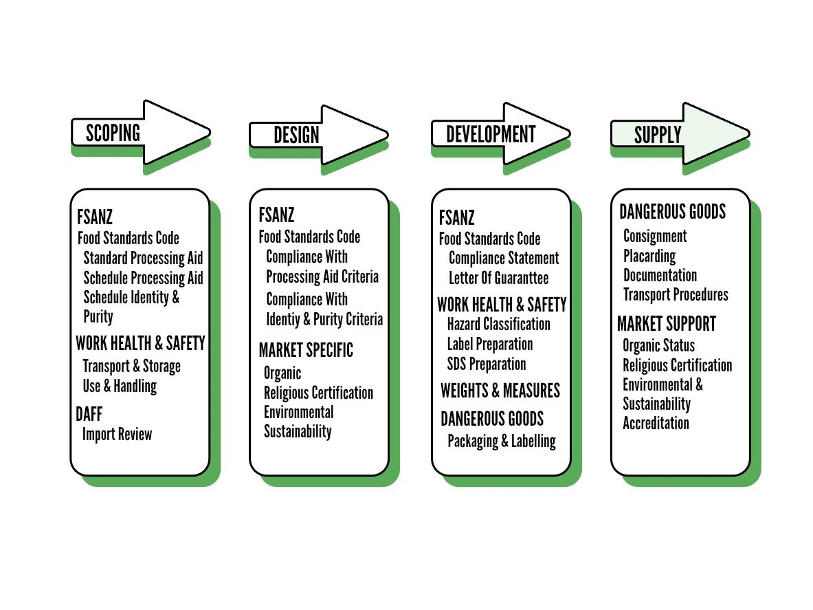 A FLOW DIAGRAM OF THE CASE STUDY FOR A PROCESSING AID AUSTRALIA