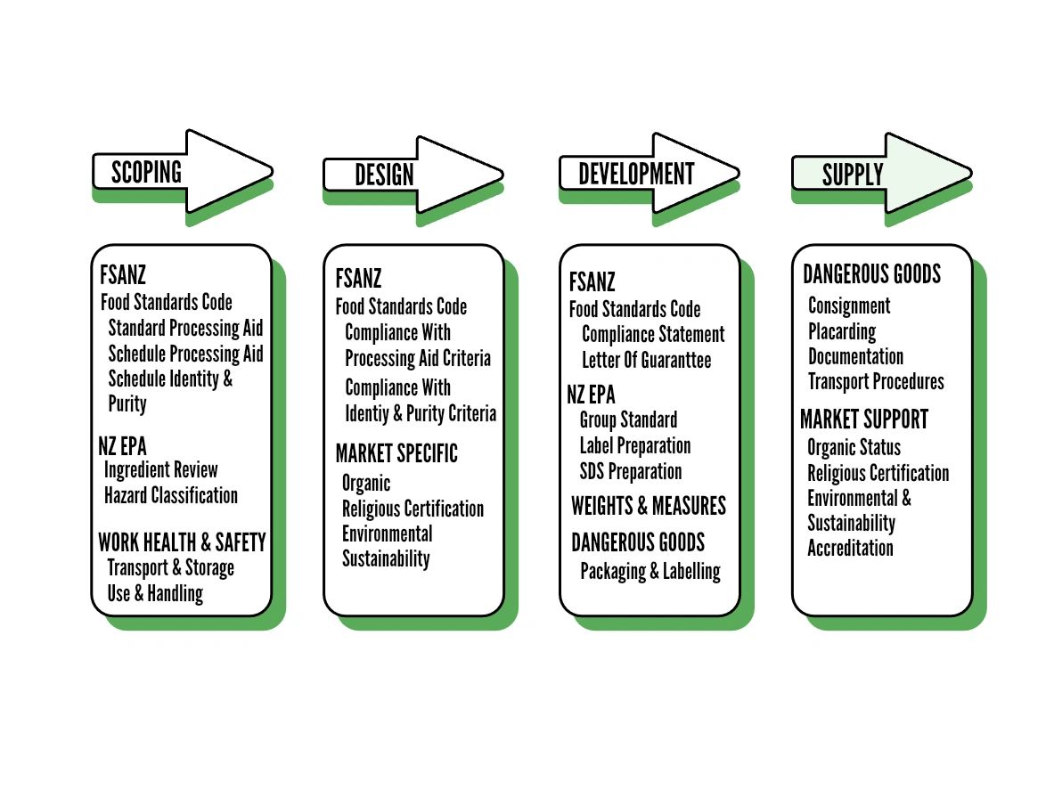A FLOW DIAGRAM OF THE CASE STUDY FOR A PROCESSING AID NZ