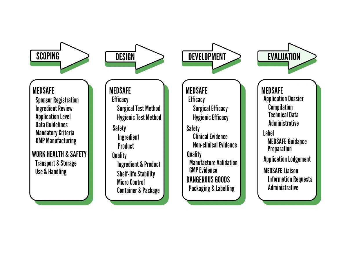 A FLOW DIAGRAM OF THE CASE STUDY FOR A MEDSAFE HAND SANITISER NZ