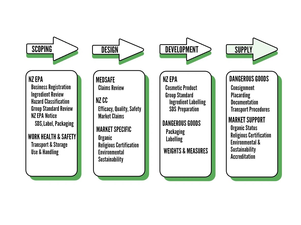 A FLOW DIAGRAM OF THE CASE STUDY FOR A COSMETIC HAND SANITISER NZ