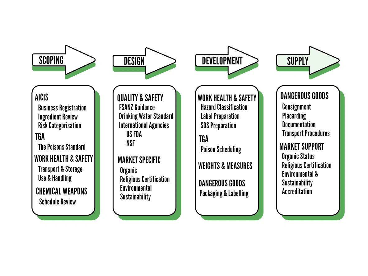 A FLOW DIAGRAM OF THE CASE STUDY FOR A CLEANING PRODUCT AUSTRALIA