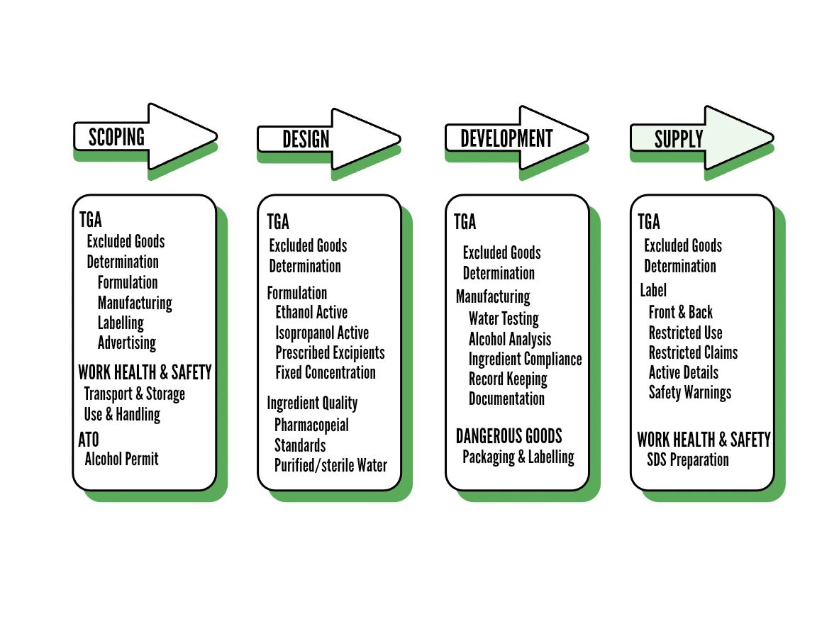 A FLOW DIAGRAM OF THE CASE STUDY FOR A EXCLUDED GOOD SANITISER AUSTRALIA
