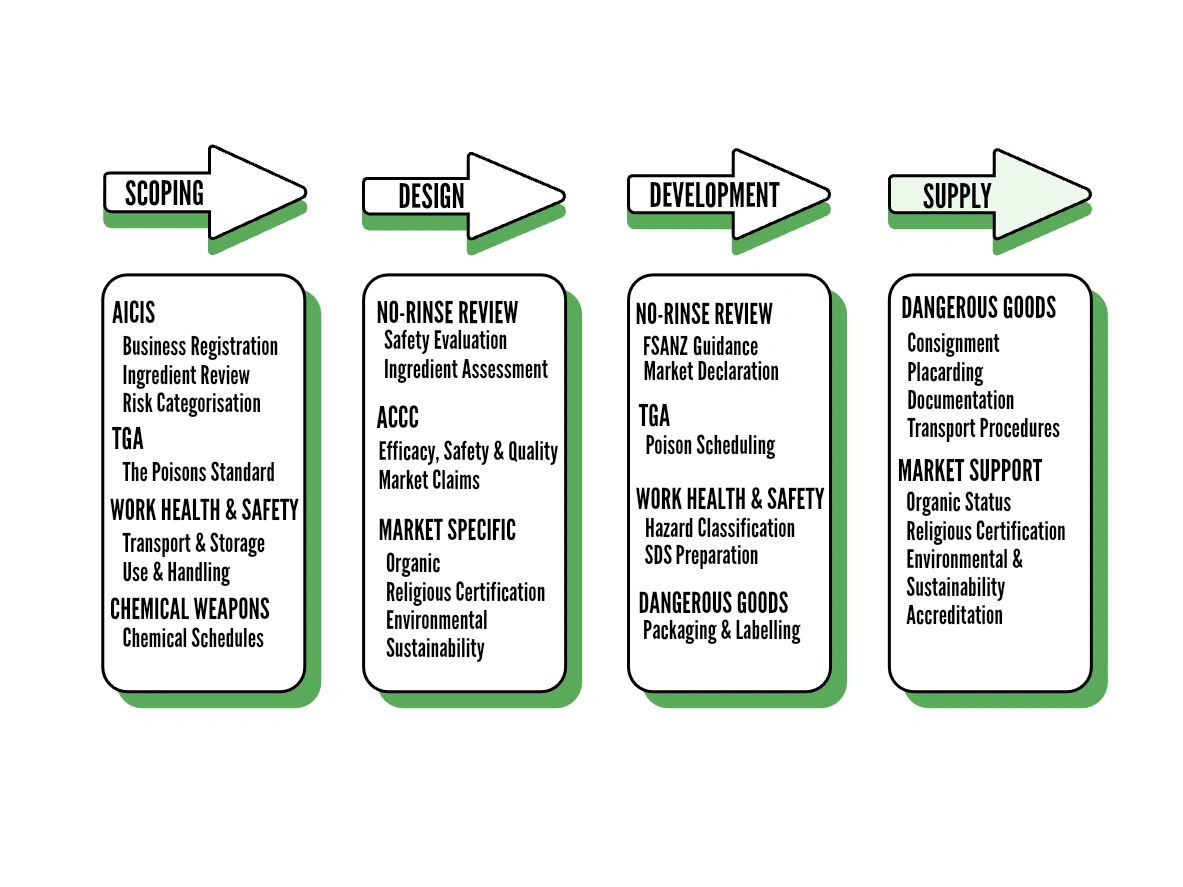 A FLOW DIAGRAM OF THE CASE STUDY FOR A HARD SURFACE SANITISER AUSTRALIA