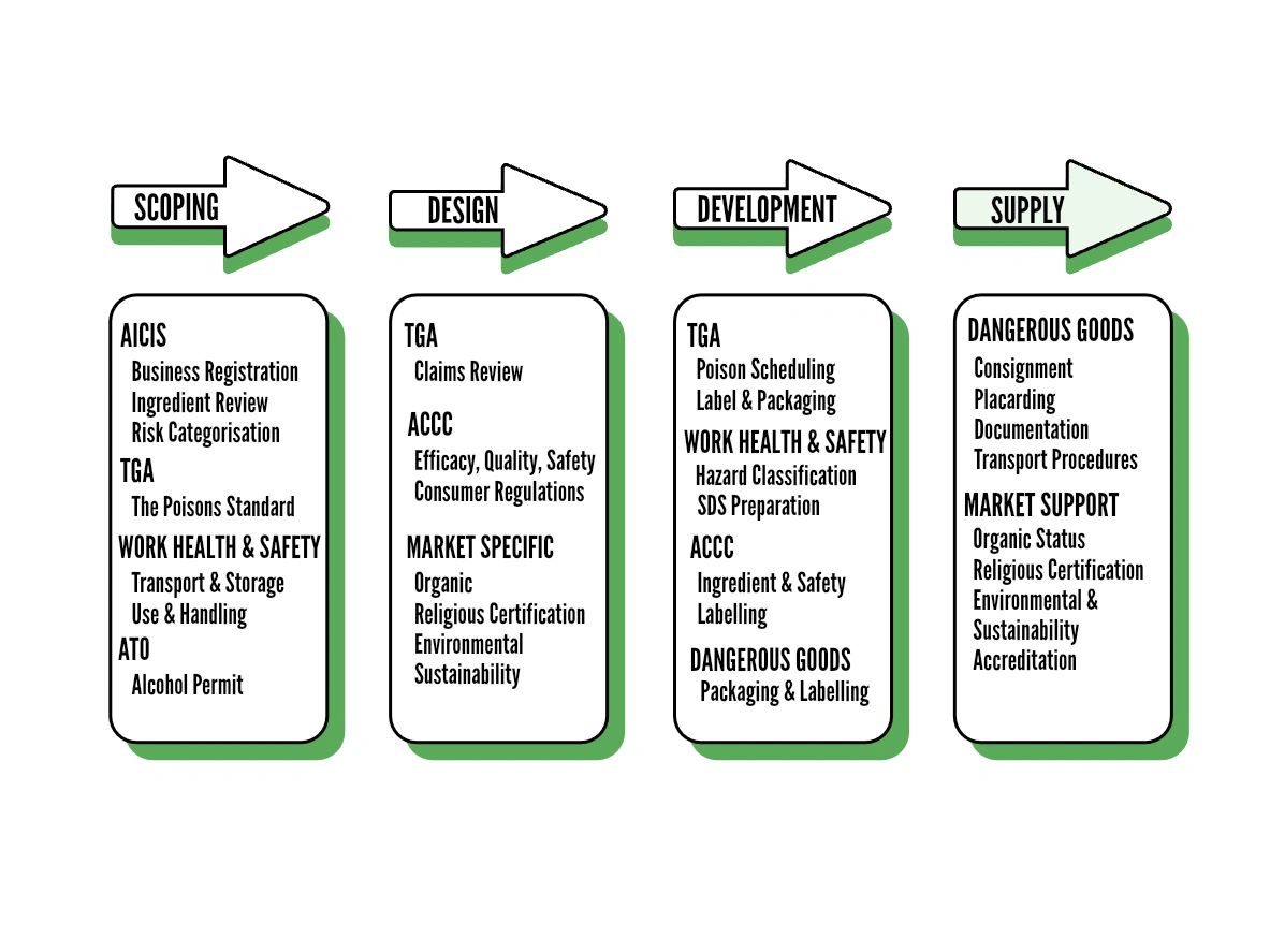A FLOW DIAGRAM OF THE CASE STUDY FOR A COSMETIC HAND SANITISER AUSTRALIA