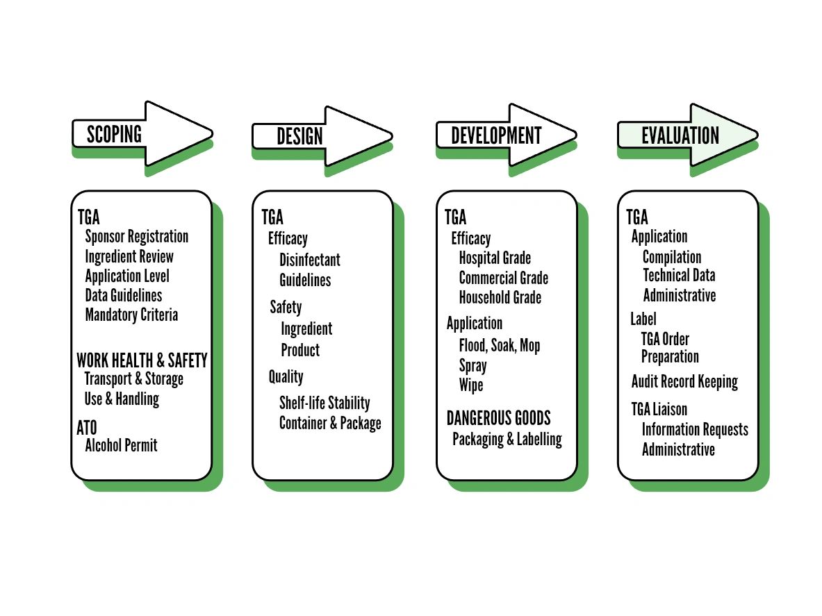 A FLOW DIAGRAM OF THE CASE STUDY FOR A TGA HAND SANITISER AUSTRALIA