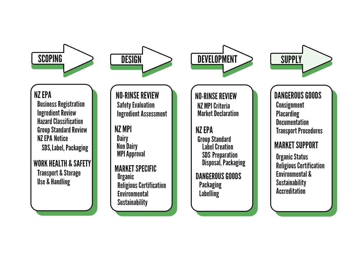 A FLOW DIAGRAM OF THE CASE STUDY FOR A COSMETIC HAND SANITISER NZ