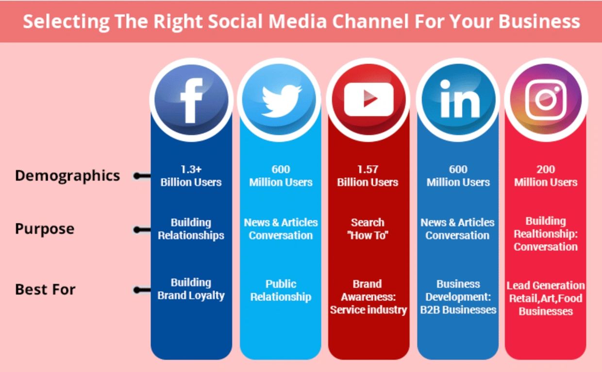 What Social Media Channel is Right for your Business? Demographics and Purpose are Important.