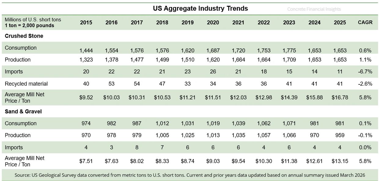 Short tons of stone and sand sold each year. Selling price evolution of stone and sand to 2025.