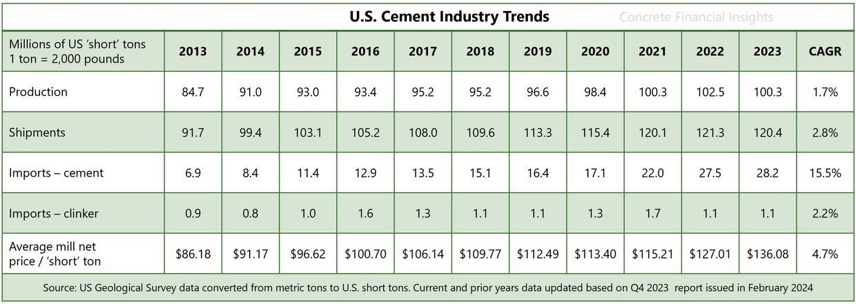 What is the size of the cement industry in the U.S.? Cement volumes 2013 through 2023. Cement trends