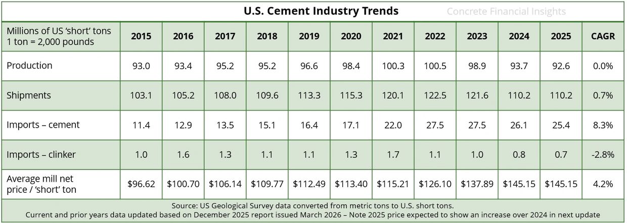 Tons of cement sold each year to 2025. Cement imports per year to 2025.
Price of cement per ton