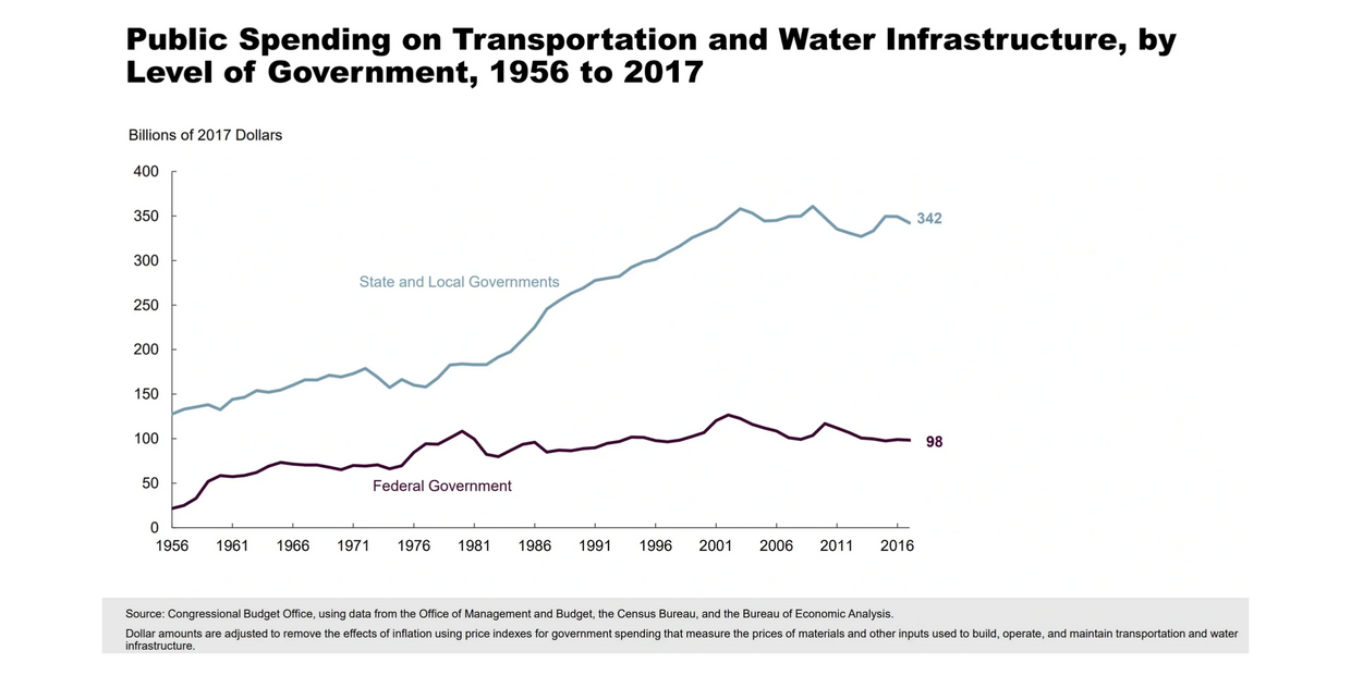 Public Infrastructure spending from 1956 to 2017, State versus Federal infrastructure spending, 