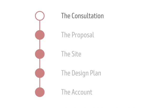 Interiors Planning Project Progress > The Consultation
