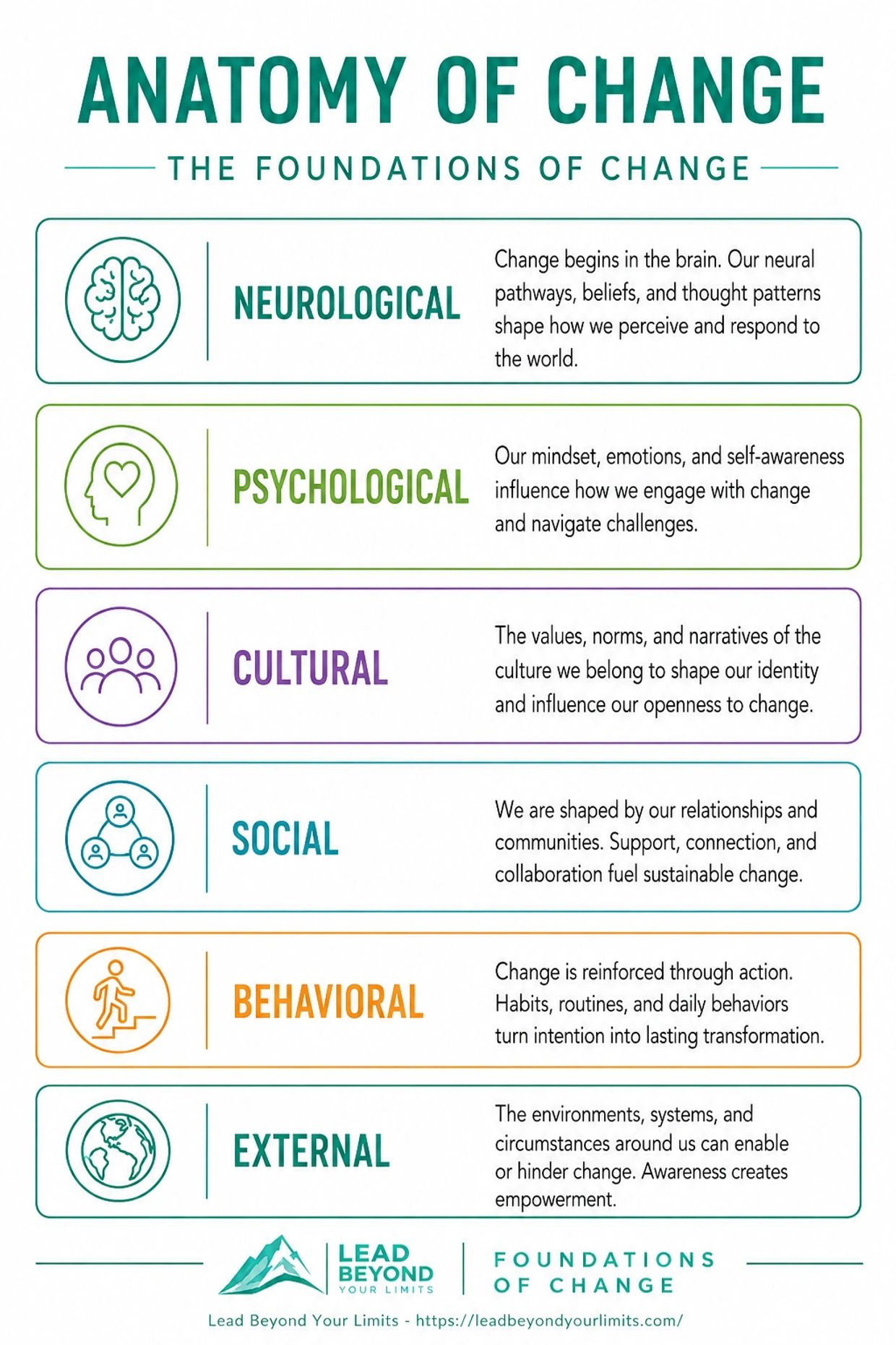 The Anatomy of Change framework identifies the six core influences that shape how people respond to