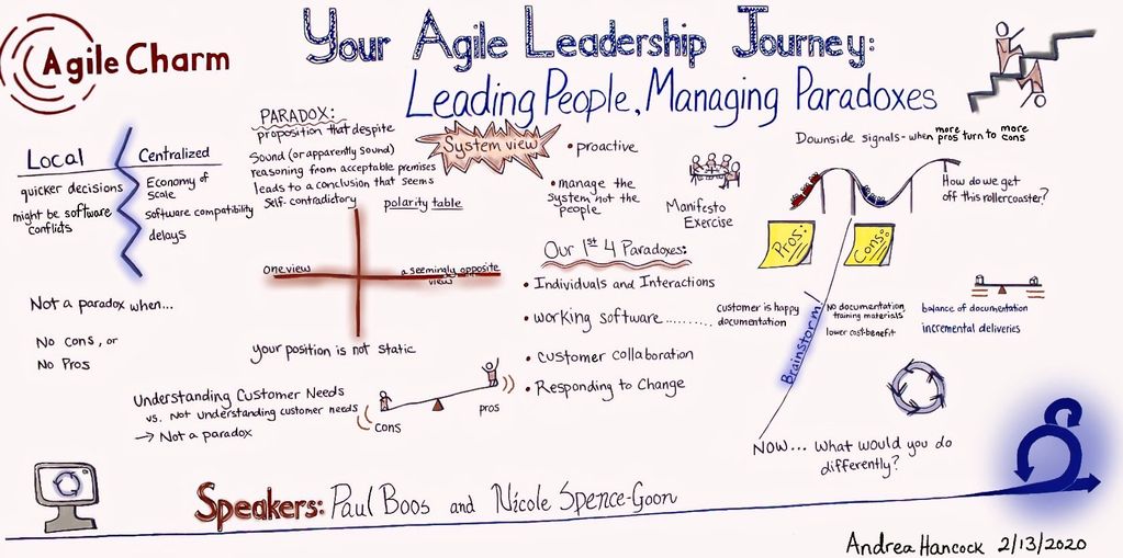 Graphic recording image from Agile Charm