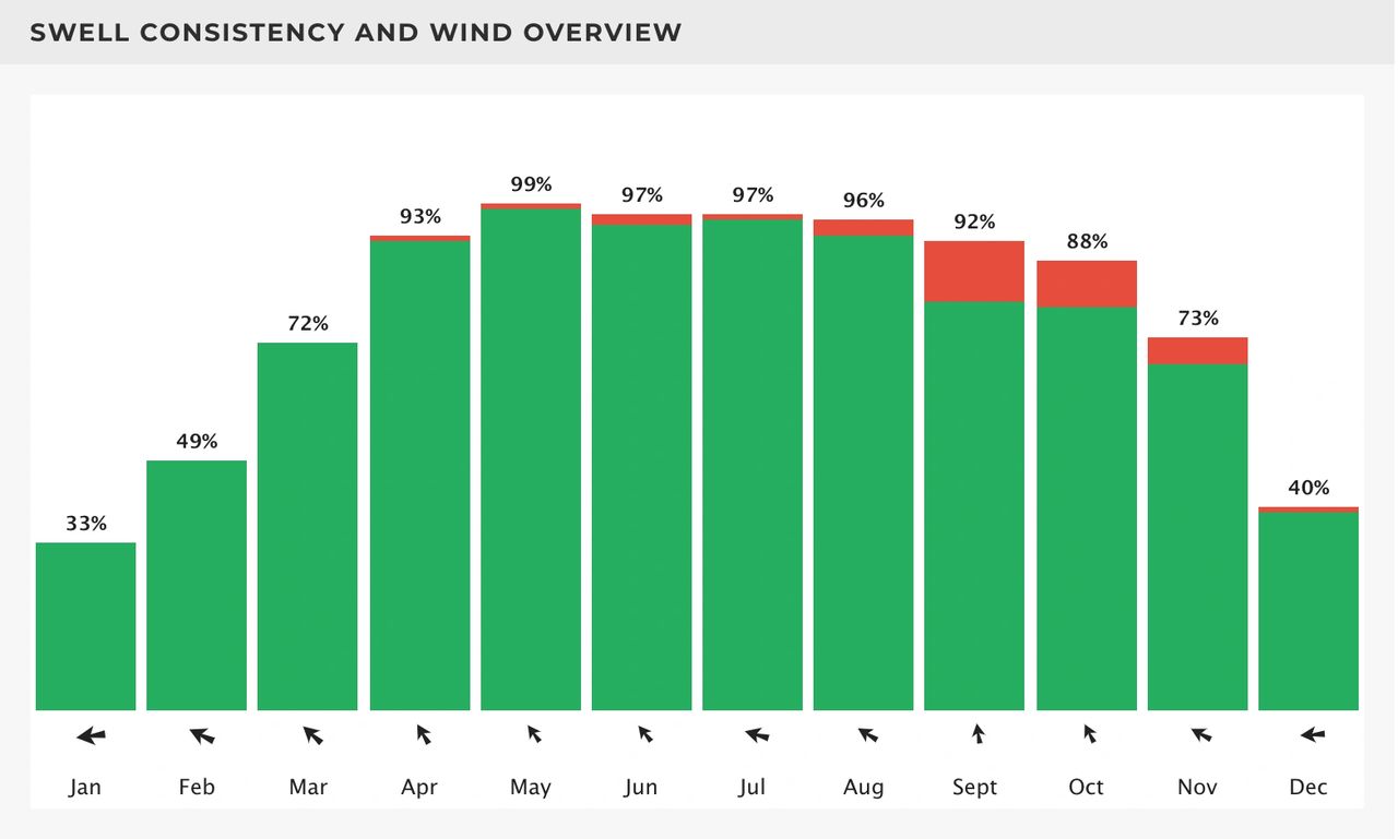 Percentage of the time there's rideable waves Percentage of the time there's rideable waves