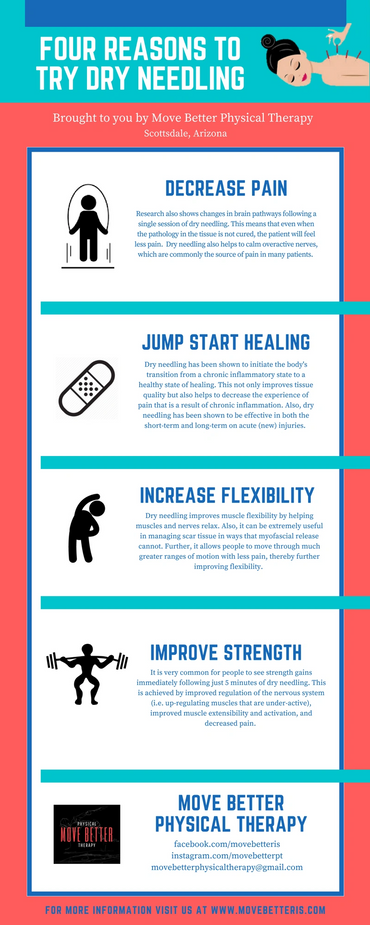 Dry needling decrease pain, healing, mobility/flexibility, strength performance, injury prevention