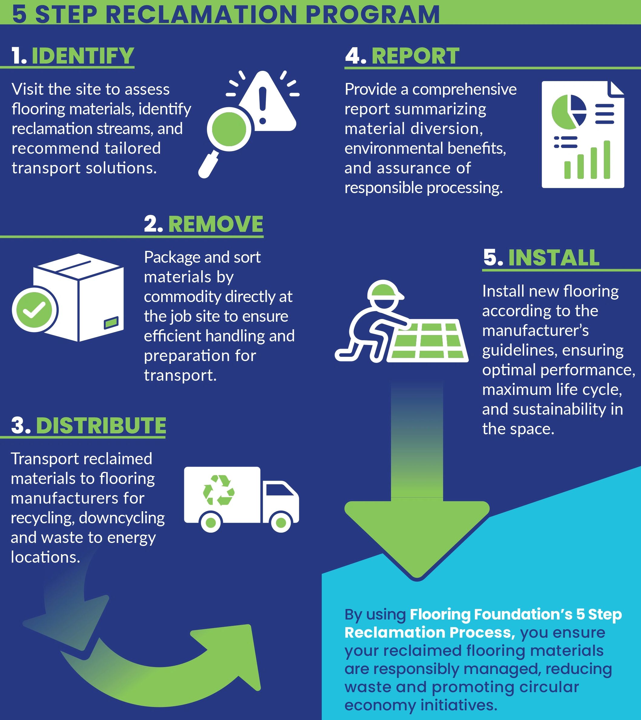 Explanation of the Floor Cycle 5-Step Reclamation Program