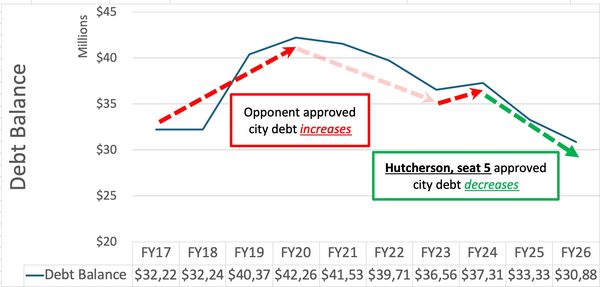 Graph shows city debt balance changes with approved increases and decreases.