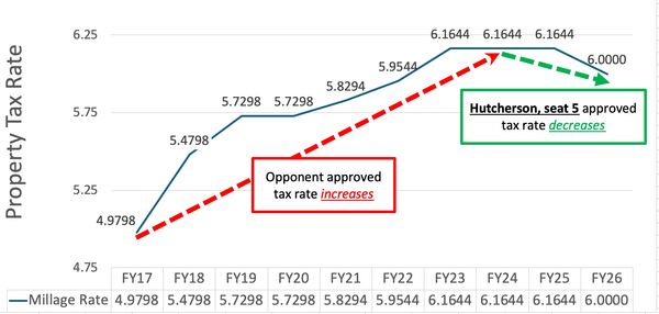 Line graph showing property tax rate changes and approvals from FY17 to FY26.